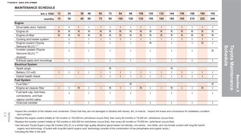 Toyota RAV4 Hybrid (2019+, 5th Gen) Maintenance Schedule